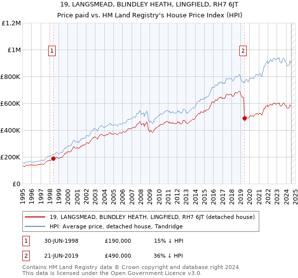 19, LANGSMEAD, BLINDLEY HEATH, LINGFIELD, RH7 6JT: Price paid vs HM Land Registry's House Price Index