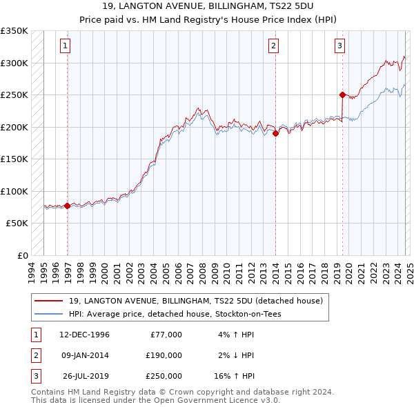 19, LANGTON AVENUE, BILLINGHAM, TS22 5DU: Price paid vs HM Land Registry's House Price Index