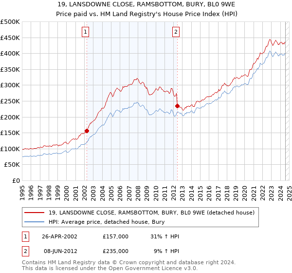 19, LANSDOWNE CLOSE, RAMSBOTTOM, BURY, BL0 9WE: Price paid vs HM Land Registry's House Price Index