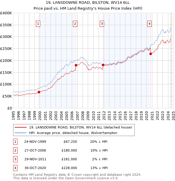 19, LANSDOWNE ROAD, BILSTON, WV14 6LL: Price paid vs HM Land Registry's House Price Index