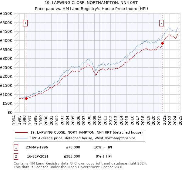 19, LAPWING CLOSE, NORTHAMPTON, NN4 0RT: Price paid vs HM Land Registry's House Price Index