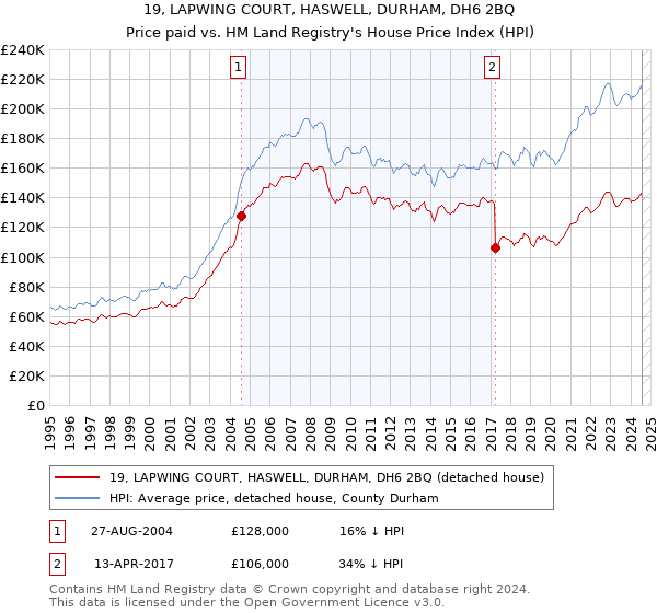 19, LAPWING COURT, HASWELL, DURHAM, DH6 2BQ: Price paid vs HM Land Registry's House Price Index