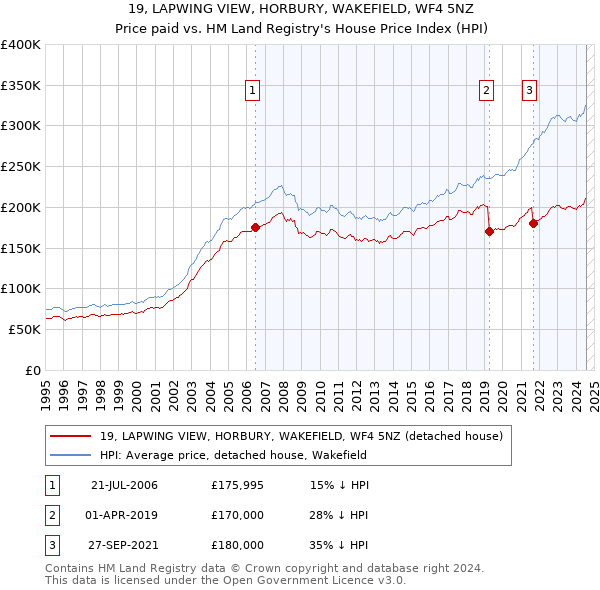 19, LAPWING VIEW, HORBURY, WAKEFIELD, WF4 5NZ: Price paid vs HM Land Registry's House Price Index