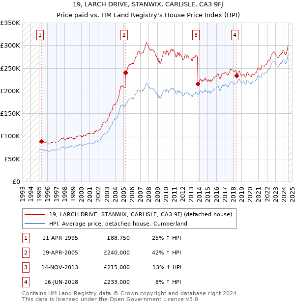 19, LARCH DRIVE, STANWIX, CARLISLE, CA3 9FJ: Price paid vs HM Land Registry's House Price Index