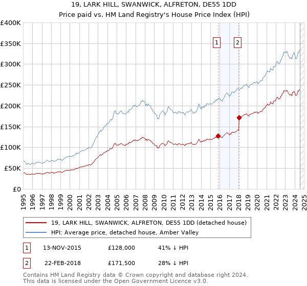 19, LARK HILL, SWANWICK, ALFRETON, DE55 1DD: Price paid vs HM Land Registry's House Price Index