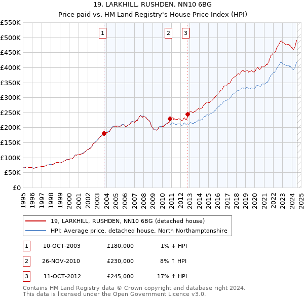 19, LARKHILL, RUSHDEN, NN10 6BG: Price paid vs HM Land Registry's House Price Index