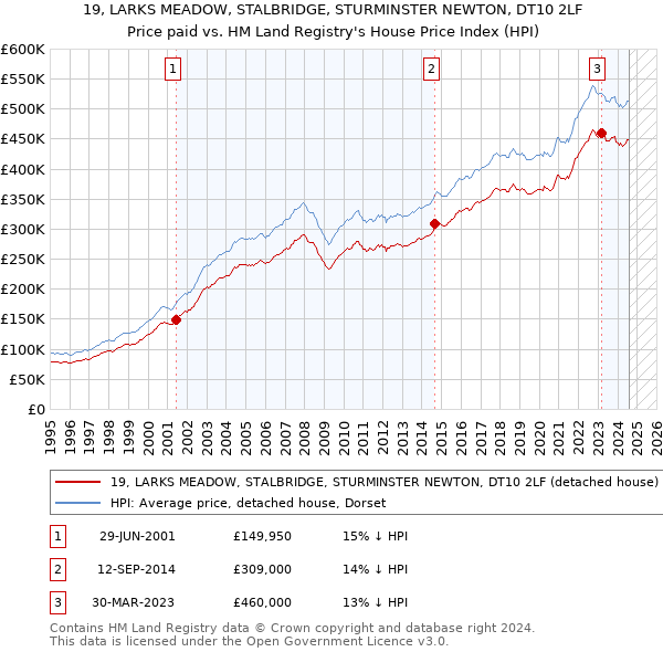 19, LARKS MEADOW, STALBRIDGE, STURMINSTER NEWTON, DT10 2LF: Price paid vs HM Land Registry's House Price Index