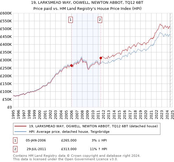 19, LARKSMEAD WAY, OGWELL, NEWTON ABBOT, TQ12 6BT: Price paid vs HM Land Registry's House Price Index