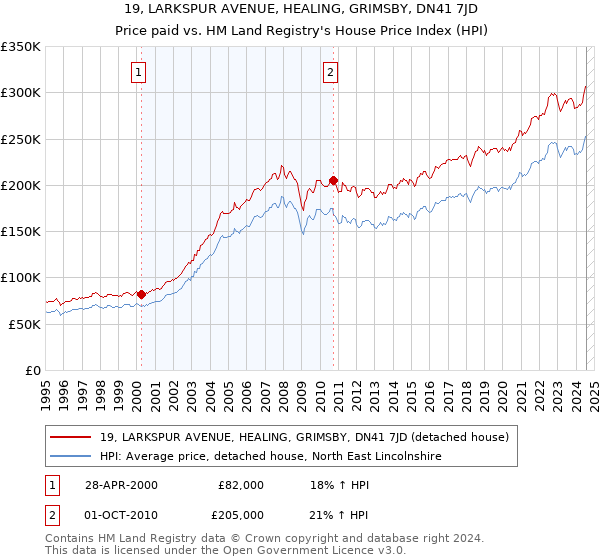 19, LARKSPUR AVENUE, HEALING, GRIMSBY, DN41 7JD: Price paid vs HM Land Registry's House Price Index