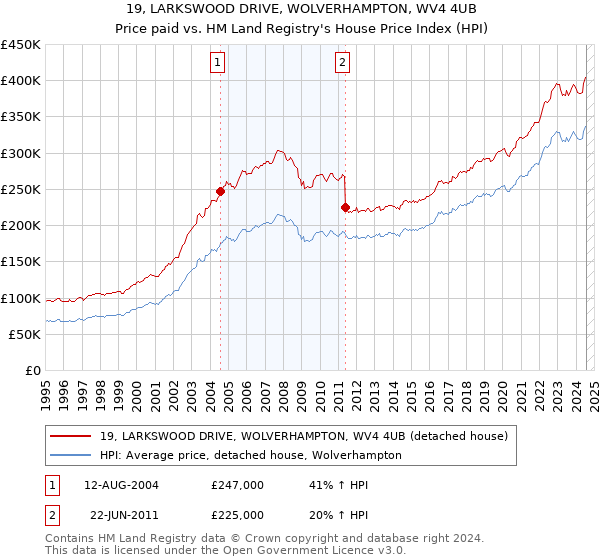 19, LARKSWOOD DRIVE, WOLVERHAMPTON, WV4 4UB: Price paid vs HM Land Registry's House Price Index