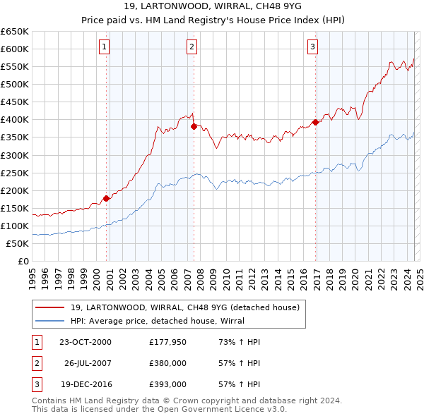 19, LARTONWOOD, WIRRAL, CH48 9YG: Price paid vs HM Land Registry's House Price Index