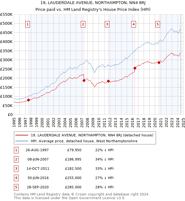 19, LAUDERDALE AVENUE, NORTHAMPTON, NN4 8RJ: Price paid vs HM Land Registry's House Price Index