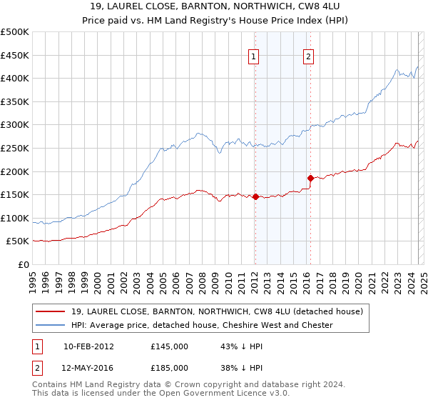 19, LAUREL CLOSE, BARNTON, NORTHWICH, CW8 4LU: Price paid vs HM Land Registry's House Price Index