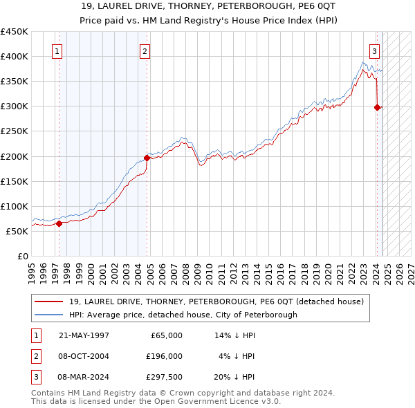 19, LAUREL DRIVE, THORNEY, PETERBOROUGH, PE6 0QT: Price paid vs HM Land Registry's House Price Index