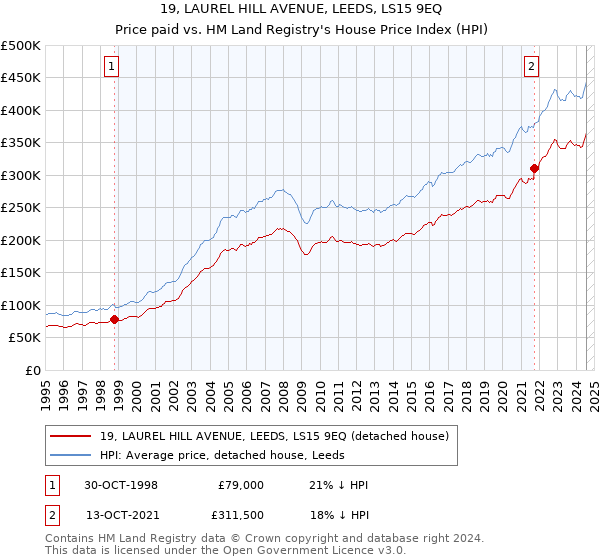 19, LAUREL HILL AVENUE, LEEDS, LS15 9EQ: Price paid vs HM Land Registry's House Price Index