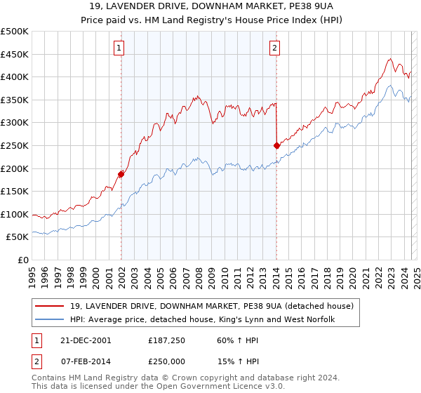 19, LAVENDER DRIVE, DOWNHAM MARKET, PE38 9UA: Price paid vs HM Land Registry's House Price Index