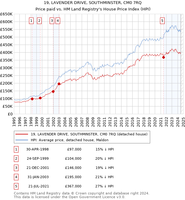 19, LAVENDER DRIVE, SOUTHMINSTER, CM0 7RQ: Price paid vs HM Land Registry's House Price Index