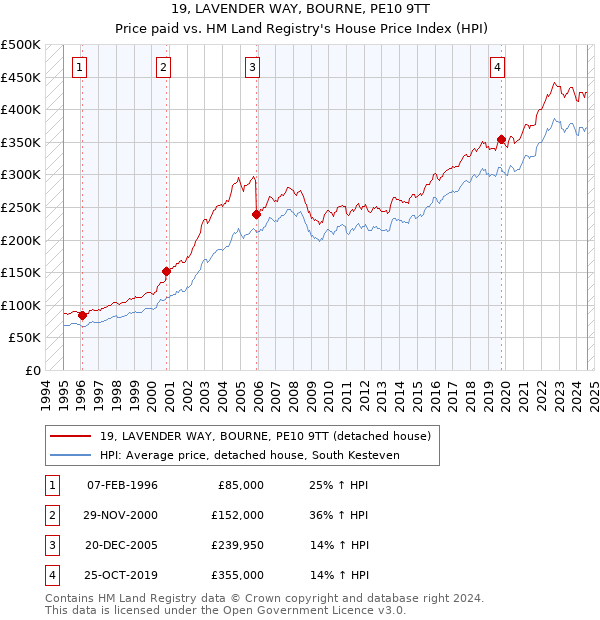 19, LAVENDER WAY, BOURNE, PE10 9TT: Price paid vs HM Land Registry's House Price Index