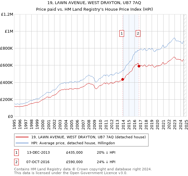 19, LAWN AVENUE, WEST DRAYTON, UB7 7AQ: Price paid vs HM Land Registry's House Price Index