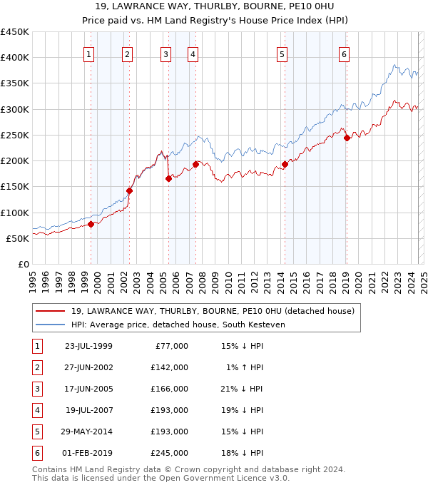 19, LAWRANCE WAY, THURLBY, BOURNE, PE10 0HU: Price paid vs HM Land Registry's House Price Index