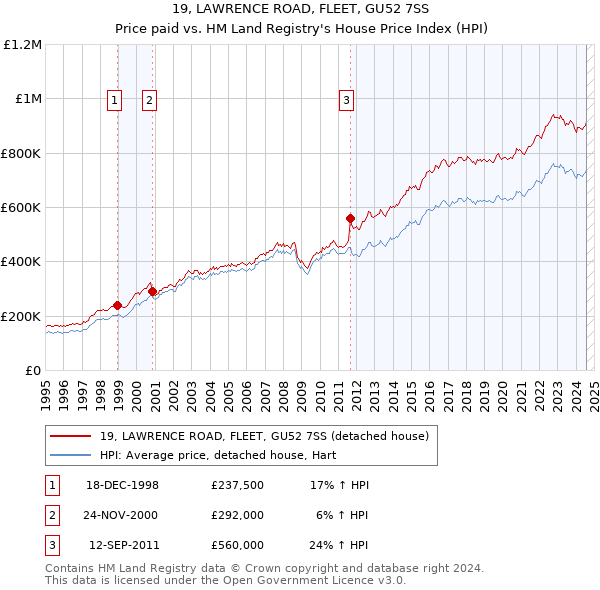 19, LAWRENCE ROAD, FLEET, GU52 7SS: Price paid vs HM Land Registry's House Price Index