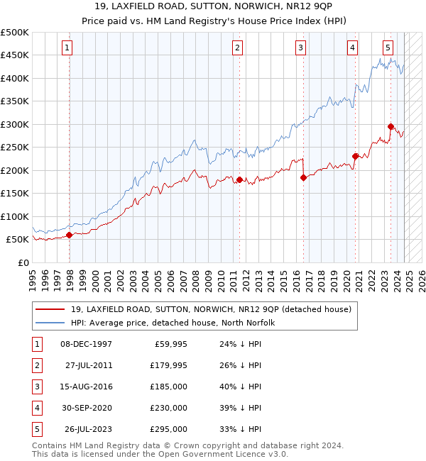 19, LAXFIELD ROAD, SUTTON, NORWICH, NR12 9QP: Price paid vs HM Land Registry's House Price Index