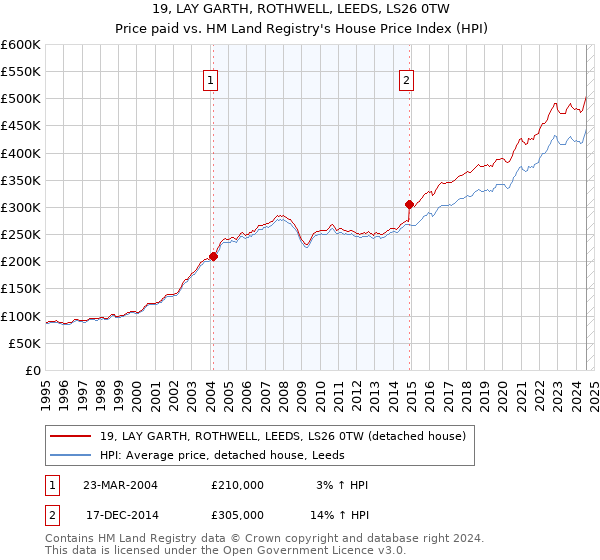 19, LAY GARTH, ROTHWELL, LEEDS, LS26 0TW: Price paid vs HM Land Registry's House Price Index