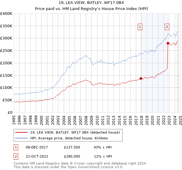 19, LEA VIEW, BATLEY, WF17 0BX: Price paid vs HM Land Registry's House Price Index