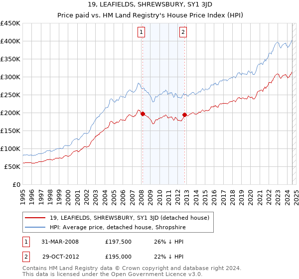 19, LEAFIELDS, SHREWSBURY, SY1 3JD: Price paid vs HM Land Registry's House Price Index