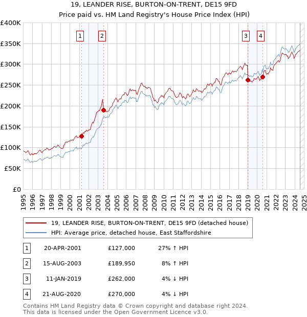 19, LEANDER RISE, BURTON-ON-TRENT, DE15 9FD: Price paid vs HM Land Registry's House Price Index