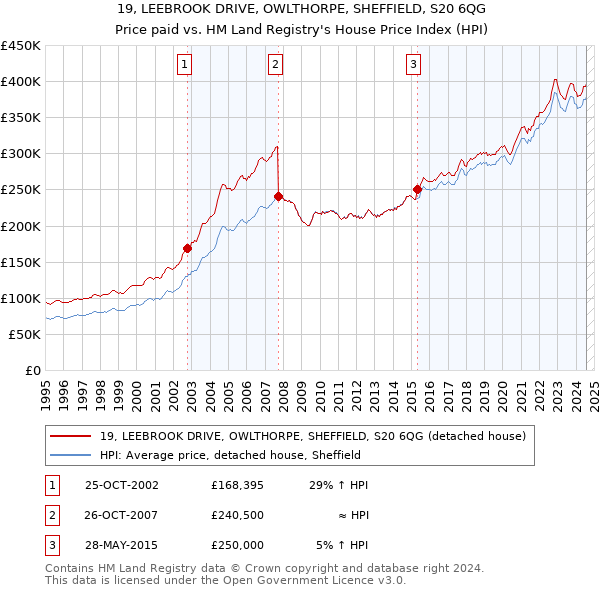 19, LEEBROOK DRIVE, OWLTHORPE, SHEFFIELD, S20 6QG: Price paid vs HM Land Registry's House Price Index