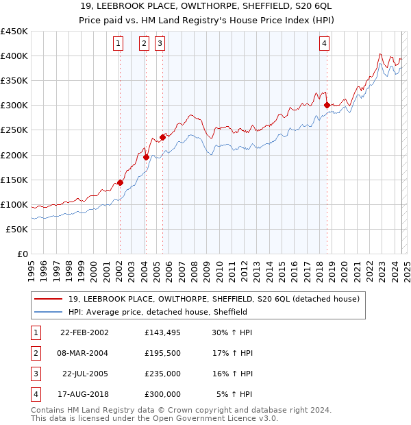 19, LEEBROOK PLACE, OWLTHORPE, SHEFFIELD, S20 6QL: Price paid vs HM Land Registry's House Price Index