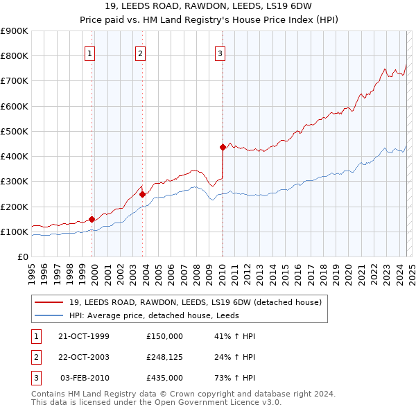 19, LEEDS ROAD, RAWDON, LEEDS, LS19 6DW: Price paid vs HM Land Registry's House Price Index