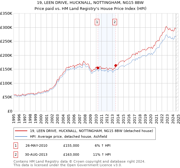 19, LEEN DRIVE, HUCKNALL, NOTTINGHAM, NG15 8BW: Price paid vs HM Land Registry's House Price Index