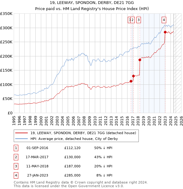 19, LEEWAY, SPONDON, DERBY, DE21 7GG: Price paid vs HM Land Registry's House Price Index