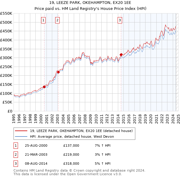 19, LEEZE PARK, OKEHAMPTON, EX20 1EE: Price paid vs HM Land Registry's House Price Index