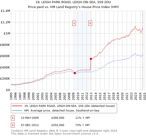 19, LEIGH PARK ROAD, LEIGH-ON-SEA, SS9 2DU: Price paid vs HM Land Registry's House Price Index