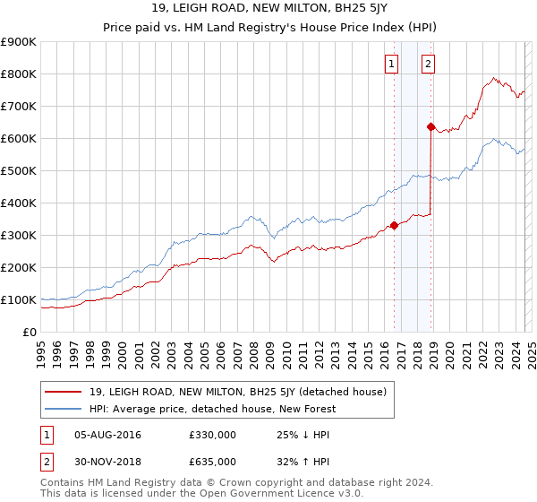 19, LEIGH ROAD, NEW MILTON, BH25 5JY: Price paid vs HM Land Registry's House Price Index