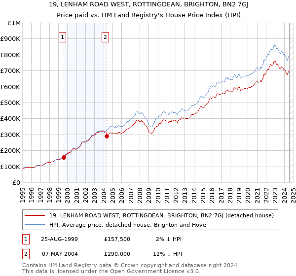 19, LENHAM ROAD WEST, ROTTINGDEAN, BRIGHTON, BN2 7GJ: Price paid vs HM Land Registry's House Price Index