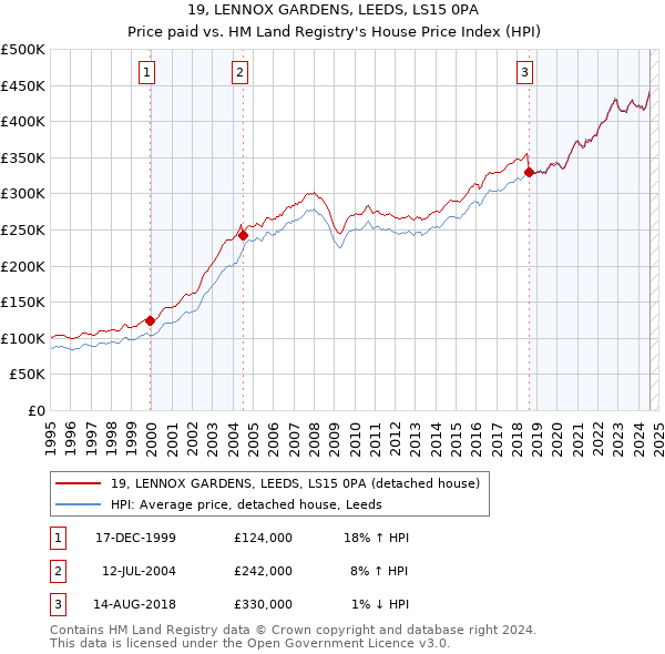 19, LENNOX GARDENS, LEEDS, LS15 0PA: Price paid vs HM Land Registry's House Price Index