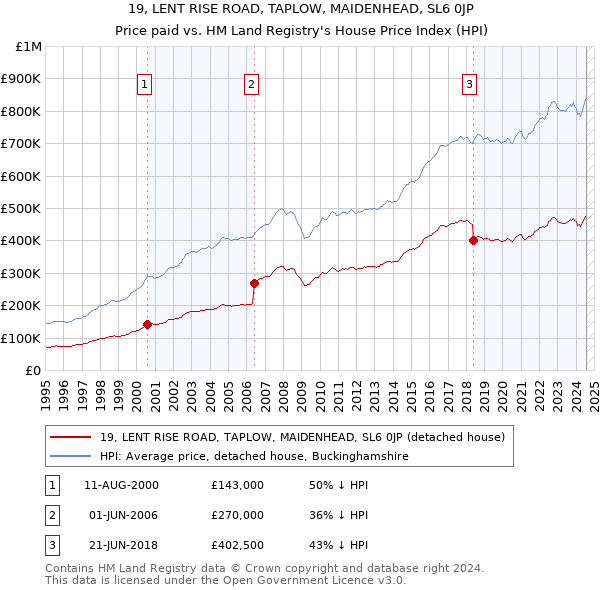 19, LENT RISE ROAD, TAPLOW, MAIDENHEAD, SL6 0JP: Price paid vs HM Land Registry's House Price Index