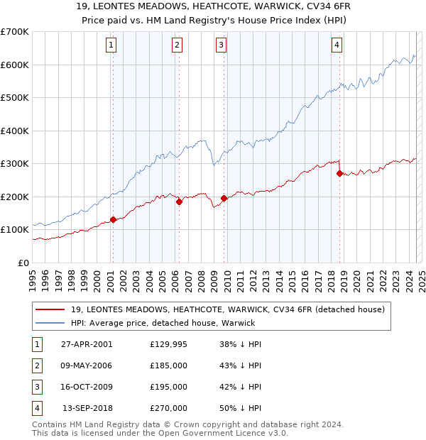 19, LEONTES MEADOWS, HEATHCOTE, WARWICK, CV34 6FR: Price paid vs HM Land Registry's House Price Index