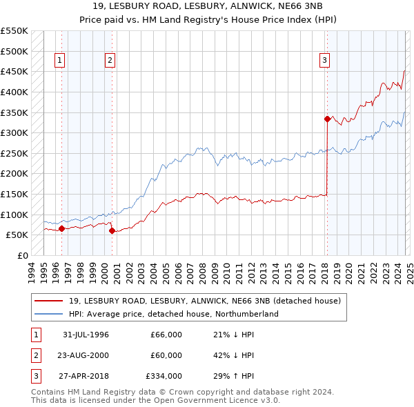 19, LESBURY ROAD, LESBURY, ALNWICK, NE66 3NB: Price paid vs HM Land Registry's House Price Index