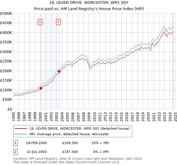 19, LEVEN DRIVE, WORCESTER, WR5 3QY: Price paid vs HM Land Registry's House Price Index