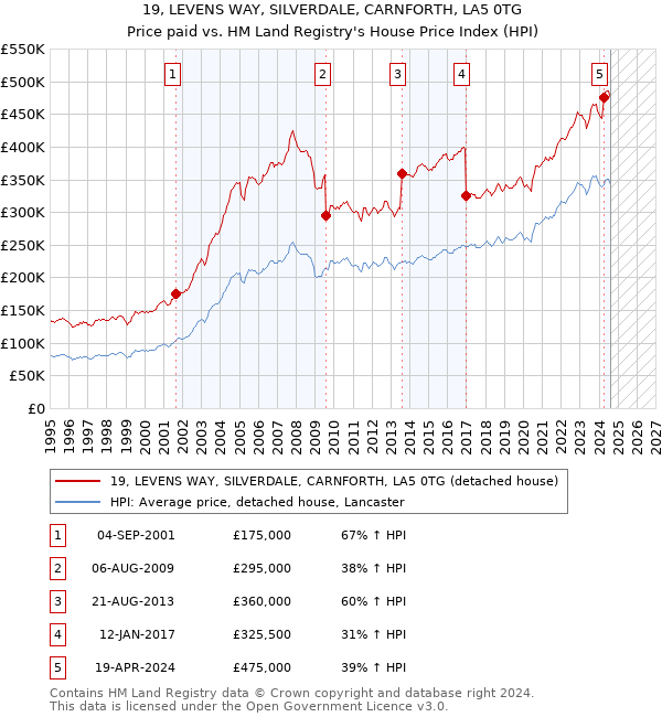 19, LEVENS WAY, SILVERDALE, CARNFORTH, LA5 0TG: Price paid vs HM Land Registry's House Price Index