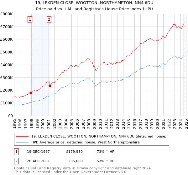 19, LEXDEN CLOSE, WOOTTON, NORTHAMPTON, NN4 6DU: Price paid vs HM Land Registry's House Price Index