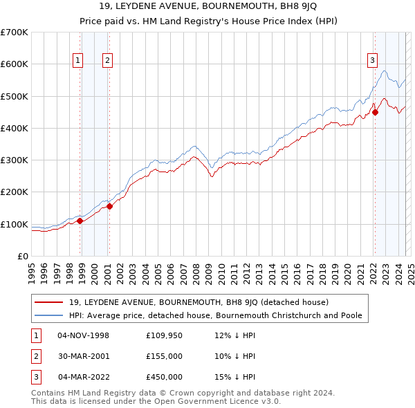 19, LEYDENE AVENUE, BOURNEMOUTH, BH8 9JQ: Price paid vs HM Land Registry's House Price Index