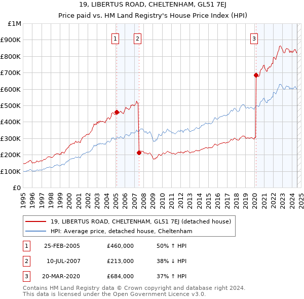 19, LIBERTUS ROAD, CHELTENHAM, GL51 7EJ: Price paid vs HM Land Registry's House Price Index