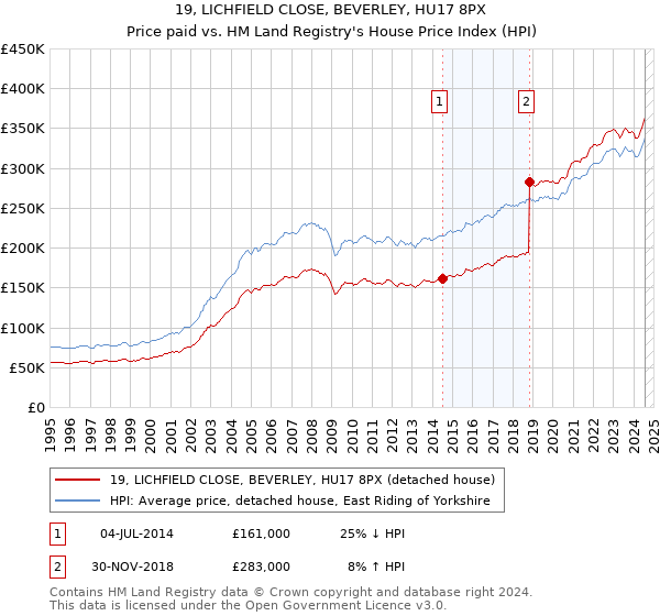 19, LICHFIELD CLOSE, BEVERLEY, HU17 8PX: Price paid vs HM Land Registry's House Price Index