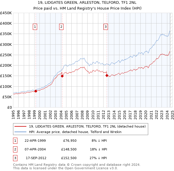 19, LIDGATES GREEN, ARLESTON, TELFORD, TF1 2NL: Price paid vs HM Land Registry's House Price Index